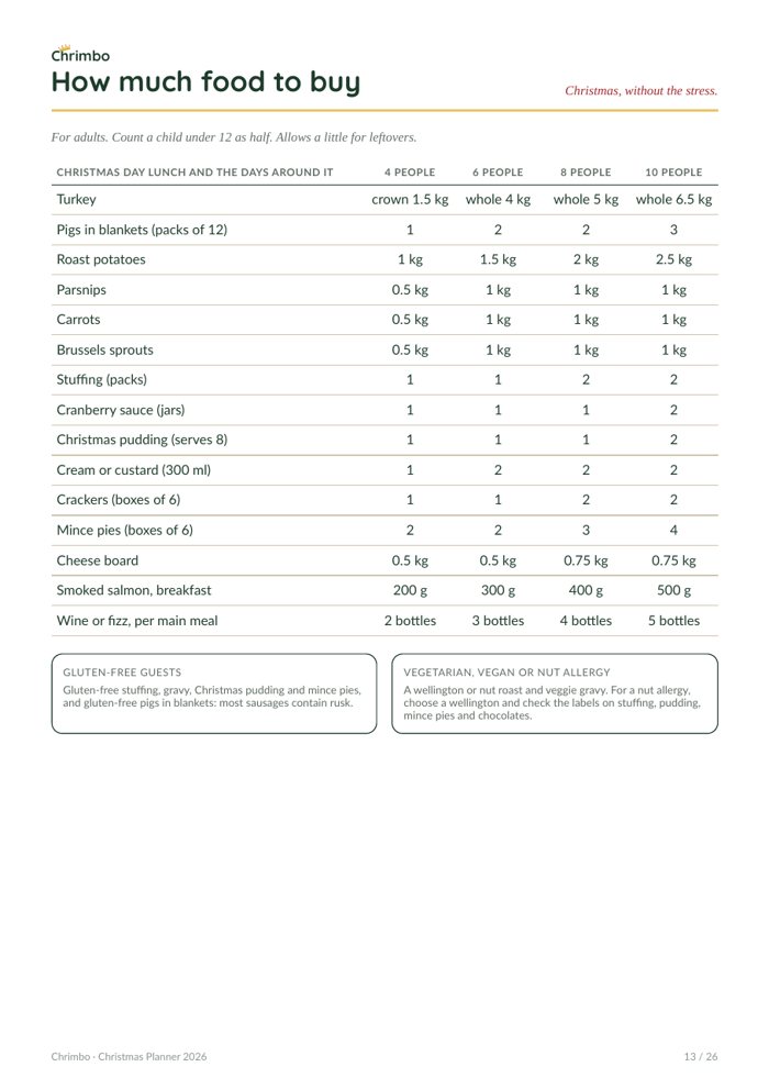 How much food to buy page